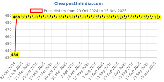 moglix.com Kozdiko 2 Pcs 60cm Flexible White Daytime Running Light Set with Matrix Yellow Indicator &a; Turn Sequential Flow for Maruti Suzuki Grand Vitara kozdiko Price History Graph from 29 Oct 2024 to 15 Nov 2025