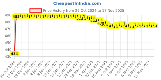 moglix.com Kozdiko 2 Pcs 60cm Flexible White Daytime Running Light Set with Matrix Yellow Indicator &a; Turn Sequential Flow for Maruti Suzuki Gypsy kozdiko Price History Graph from 29 Oct 2024 to 16 Nov 2025