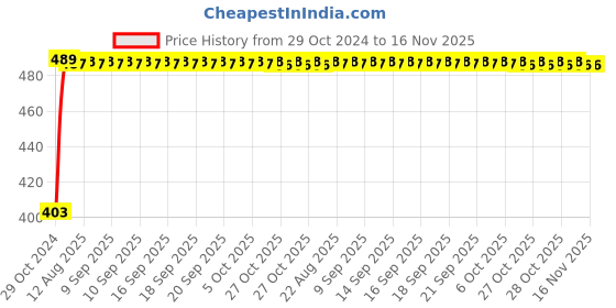 moglix.com Kozdiko 2 Pcs 60cm Flexible White Daytime Running Light Set with Matrix Yellow Indicator &a; Turn Sequential Flow for Maruti Suzuki Old Dzire kozdiko Price History Graph from 29 Oct 2024 to 16 Nov 2025