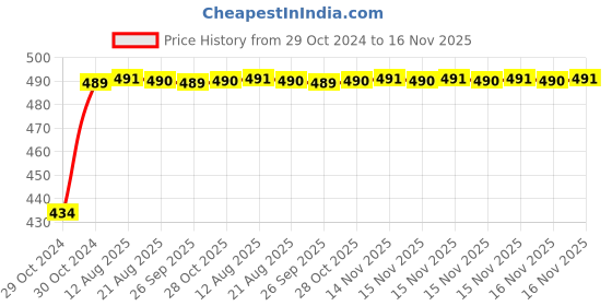 moglix.com Kozdiko 2 Pcs 60cm Flexible White Daytime Running Light Set with Matrix Yellow Indicator &a; Turn Sequential Flow for Maruti Suzuki Old Swift kozdiko Price History Graph from 29 Oct 2024 to 16 Nov 2025