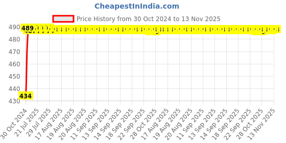 moglix.com Kozdiko 2 Pcs 60cm Flexible White Daytime Running Light Set with Matrix Yellow Indicator &a; Turn Sequential Flow for Maruti Suzuki Omni kozdiko Price History Graph from 30 Oct 2024 to 11 Nov 2025