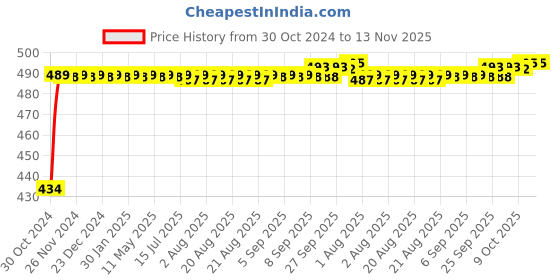 moglix.com Kozdiko 2 Pcs 60cm Flexible White Daytime Running Light Set with Matrix Yellow Indicator &a; Turn Sequential Flow for Maruti Suzuki Ritz kozdiko Price History Graph from 30 Oct 2024 to 13 Nov 2025