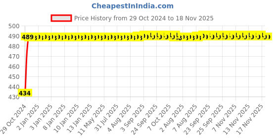moglix.com Kozdiko 2 Pcs 60cm Flexible White Daytime Running Light Set with Matrix Yellow Indicator &a; Turn Sequential Flow for Maruti Suzuki SX4 kozdiko Price History Graph from 29 Oct 2024 to 18 Nov 2025
