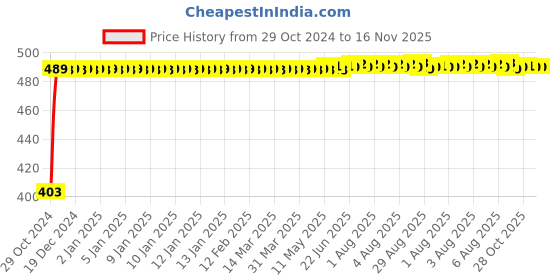 moglix.com Kozdiko 2 Pcs 60cm Flexible White Daytime Running Light Set with Matrix Yellow Indicator &a; Turn Sequential Flow for Maruti Suzuki Versa kozdiko Price History Graph from 29 Oct 2024 to 15 Nov 2025