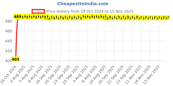 moglix.com Kozdiko 2 Pcs 60cm Flexible White Daytime Running Light Set with Matrix Yellow Indicator &a; Turn Sequential Flow for Maruti Suzuki WagonR 2019 kozdiko Price History Graph from 29 Oct 2024 to 15 Nov 2025