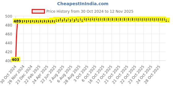 moglix.com Kozdiko 2 Pcs 60cm Flexible White Daytime Running Light Set with Matrix Yellow Indicator &a; Turn Sequential Flow for Maruti Suzuki Zen kozdiko Price History Graph from 30 Oct 2024 to 12 Nov 2025