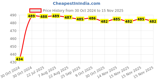 moglix.com Kozdiko 2 Pcs 60cm Flexible White Daytime Running Light Set with Matrix Yellow Indicator &a; Turn Sequential Flow for Maruti Suzuki Zen Estilo kozdiko Price History Graph from 30 Oct 2024 to 13 Nov 2025