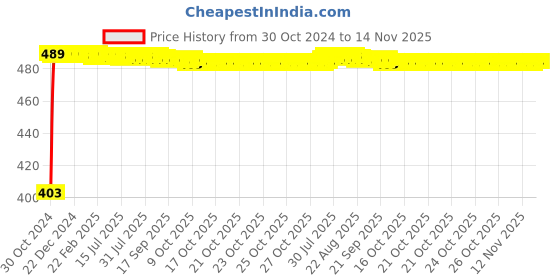 moglix.com Kozdiko 2 Pcs 60cm Flexible White Daytime Running Light Set with Matrix Yellow Indicator &a; Turn Sequential Flow for Mercedes Benz A-Class kozdiko Price History Graph from 30 Oct 2024 to 14 Nov 2025