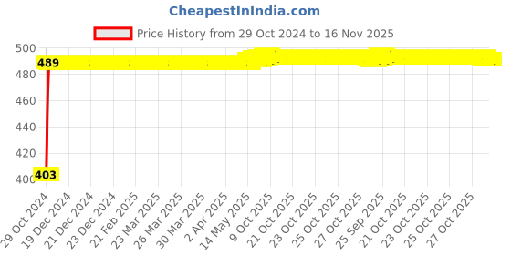 moglix.com Kozdiko 2 Pcs 60cm Flexible White Daytime Running Light Set with Matrix Yellow Indicator &a; Turn Sequential Flow for Mercedes Benz AMG GT kozdiko Price History Graph from 29 Oct 2024 to 16 Nov 2025