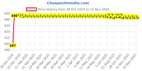 moglix.com Kozdiko 2 Pcs 60cm Flexible White Daytime Running Light Set with Matrix Yellow Indicator &a; Turn Sequential Flow for Mercedes Benz B-Class Electric kozdiko Price History Graph from 29 Oct 2024 to 15 Nov 2025