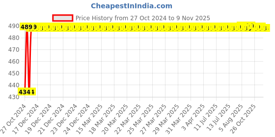 moglix.com Kozdiko 2 Pcs 60cm Flexible White Daytime Running Light Set with Matrix Yellow Indicator &a; Turn Sequential Flow for Mercedes Benz C-Class kozdiko Price History Graph from 27 Oct 2024 to 7 Nov 2025