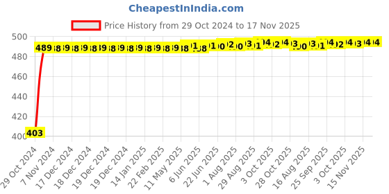 moglix.com Kozdiko 2 Pcs 60cm Flexible White Daytime Running Light Set with Matrix Yellow Indicator &a; Turn Sequential Flow for Mercedes Benz CLA-Class kozdiko Price History Graph from 29 Oct 2024 to 16 Nov 2025