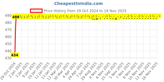moglix.com Kozdiko 2 Pcs 60cm Flexible White Daytime Running Light Set with Matrix Yellow Indicator &a; Turn Sequential Flow for Mercedes Benz CLS-Class kozdiko Price History Graph from 29 Oct 2024 to 15 Nov 2025