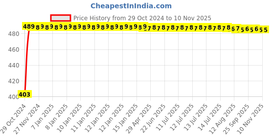 moglix.com Kozdiko 2 Pcs 60cm Flexible White Daytime Running Light Set with Matrix Yellow Indicator &a; Turn Sequential Flow for Mercedes Benz E-Class kozdiko Price History Graph from 29 Oct 2024 to 6 Nov 2025