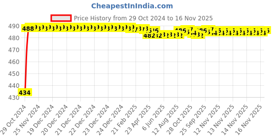 moglix.com Kozdiko 2 Pcs 60cm Flexible White Daytime Running Light Set with Matrix Yellow Indicator &a; Turn Sequential Flow for Mercedes Benz G-Class kozdiko Price History Graph from 29 Oct 2024 to 15 Nov 2025