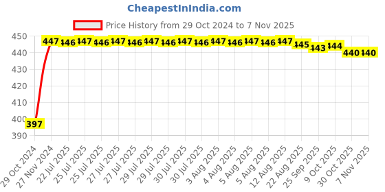 moglix.com Kozdiko 2 Pcs 60cm Flexible White Daytime Running Light Set with Matrix Yellow Indicator &a; Turn Sequential Flow for Mercedes Benz GLE-Class kozdiko Price History Graph from 29 Oct 2024 to 6 Nov 2025