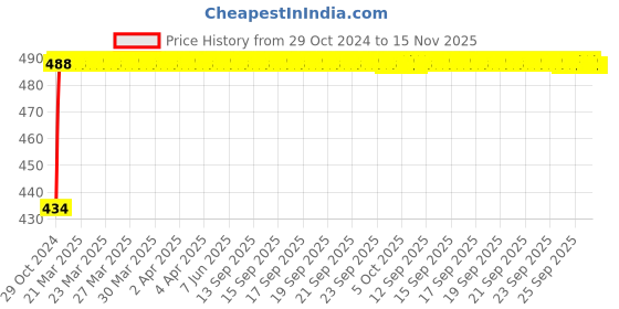 moglix.com Kozdiko 2 Pcs 60cm Flexible White Daytime Running Light Set with Matrix Yellow Indicator &a; Turn Sequential Flow for Mercedes Benz Gls-Class kozdiko Price History Graph from 29 Oct 2024 to 15 Nov 2025