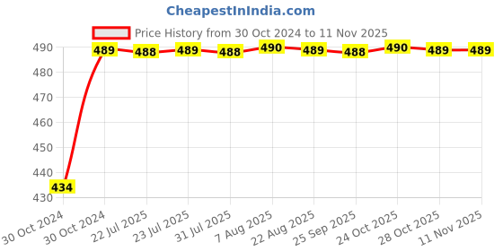 moglix.com Kozdiko 2 Pcs 60cm Flexible White Daytime Running Light Set with Matrix Yellow Indicator &a; Turn Sequential Flow for MG Hector kozdiko Price History Graph from 30 Oct 2024 to 11 Nov 2025