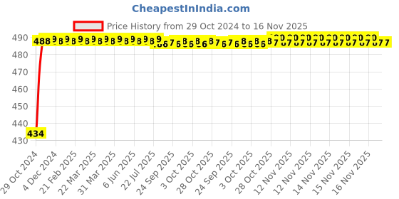 moglix.com Kozdiko 2 Pcs 60cm Flexible White Daytime Running Light Set with Matrix Yellow Indicator &a; Turn Sequential Flow for Mitsubishi Lancer kozdiko Price History Graph from 29 Oct 2024 to 16 Nov 2025