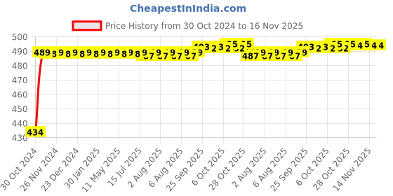 moglix.com Kozdiko 2 Pcs 60cm Flexible White Daytime Running Light Set with Matrix Yellow Indicator &a; Turn Sequential Flow for Mitsubishi Pajero kozdiko Price History Graph from 30 Oct 2024 to 16 Nov 2025