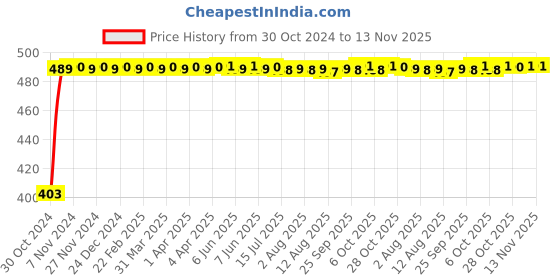 moglix.com Kozdiko 2 Pcs 60cm Flexible White Daytime Running Light Set with Matrix Yellow Indicator &a; Turn Sequential Flow for Nissan Evalia kozdiko Price History Graph from 30 Oct 2024 to 12 Nov 2025