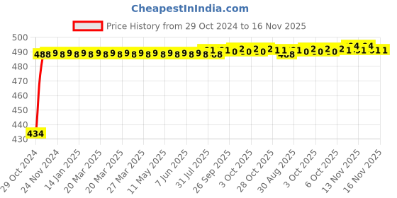 moglix.com Kozdiko 2 Pcs 60cm Flexible White Daytime Running Light Set with Matrix Yellow Indicator &a; Turn Sequential Flow for Nissan Kicks kozdiko Price History Graph from 29 Oct 2024 to 15 Nov 2025