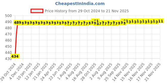 moglix.com Kozdiko 2 Pcs 60cm Flexible White Daytime Running Light Set with Matrix Yellow Indicator &a; Turn Sequential Flow for Nissan Qashqai kozdiko Price History Graph from 29 Oct 2024 to 21 Nov 2025