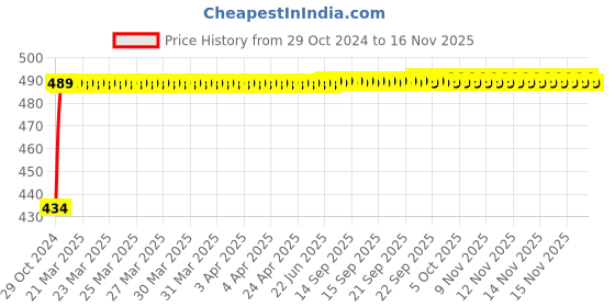 moglix.com Kozdiko 2 Pcs 60cm Flexible White Daytime Running Light Set with Matrix Yellow Indicator &a; Turn Sequential Flow for Nissan Sunny kozdiko Price History Graph from 29 Oct 2024 to 15 Nov 2025