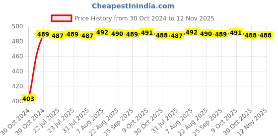 moglix.com Kozdiko 2 Pcs 60cm Flexible White Daytime Running Light Set with Matrix Yellow Indicator &a; Turn Sequential Flow for Nissan Terrano kozdiko Price History Graph from 30 Oct 2024 to 12 Nov 2025