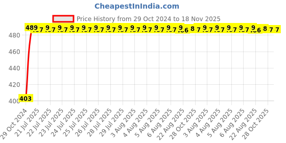 moglix.com Kozdiko 2 Pcs 60cm Flexible White Daytime Running Light Set with Matrix Yellow Indicator &a; Turn Sequential Flow for Renault Captur kozdiko Price History Graph from 29 Oct 2024 to 17 Nov 2025