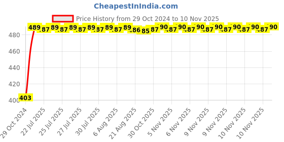 moglix.com Kozdiko 2 Pcs 60cm Flexible White Daytime Running Light Set with Matrix Yellow Indicator &a; Turn Sequential Flow for Renault Fluence kozdiko Price History Graph from 29 Oct 2024 to 10 Nov 2025