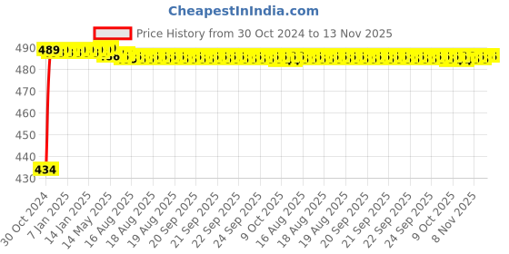 moglix.com Kozdiko 2 Pcs 60cm Flexible White Daytime Running Light Set with Matrix Yellow Indicator &a; Turn Sequential Flow for Renault Koleos kozdiko Price History Graph from 30 Oct 2024 to 13 Nov 2025