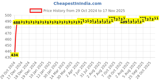 moglix.com Kozdiko 2 Pcs 60cm Flexible White Daytime Running Light Set with Matrix Yellow Indicator &a; Turn Sequential Flow for Renault Kwid kozdiko Price History Graph from 29 Oct 2024 to 17 Nov 2025