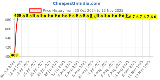moglix.com Kozdiko 2 Pcs 60cm Flexible White Daytime Running Light Set with Matrix Yellow Indicator &a; Turn Sequential Flow for Renault Lodgy kozdiko Price History Graph from 30 Oct 2024 to 12 Nov 2025