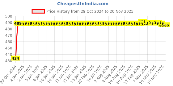 moglix.com Kozdiko 2 Pcs 60cm Flexible White Daytime Running Light Set with Matrix Yellow Indicator &a; Turn Sequential Flow for Skoda Fabia kozdiko Price History Graph from 29 Oct 2024 to 19 Nov 2025