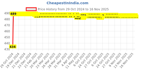 moglix.com Kozdiko 2 Pcs 60cm Flexible White Daytime Running Light Set with Matrix Yellow Indicator &a; Turn Sequential Flow for Skoda Laura kozdiko Price History Graph from 29 Oct 2024 to 16 Nov 2025