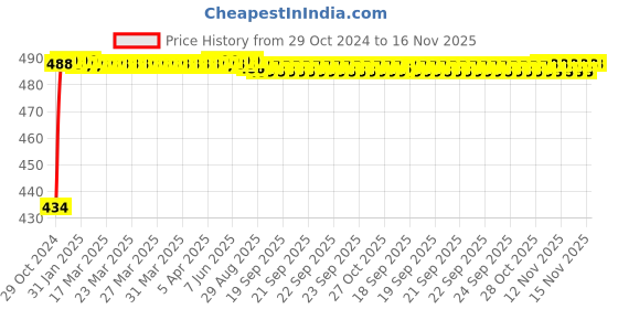moglix.com Kozdiko 2 Pcs 60cm Flexible White Daytime Running Light Set with Matrix Yellow Indicator &a; Turn Sequential Flow for Skoda Octavia (2013-Present) kozdiko Price History Graph from 29 Oct 2024 to 16 Nov 2025