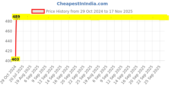 moglix.com Kozdiko 2 Pcs 60cm Flexible White Daytime Running Light Set with Matrix Yellow Indicator &a; Turn Sequential Flow for Skoda Old Octavia kozdiko Price History Graph from 29 Oct 2024 to 16 Nov 2025