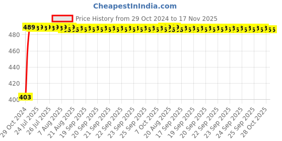 moglix.com Kozdiko 2 Pcs 60cm Flexible White Daytime Running Light Set with Matrix Yellow Indicator &a; Turn Sequential Flow for Skoda Yeti kozdiko Price History Graph from 29 Oct 2024 to 17 Nov 2025