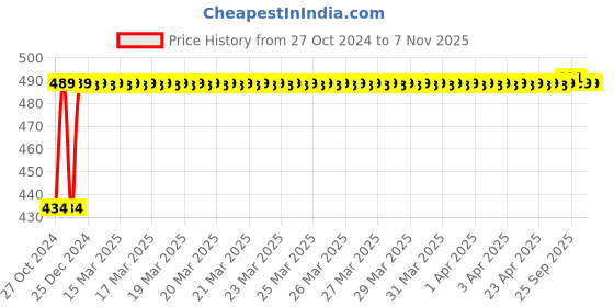 moglix.com Kozdiko 2 Pcs 60cm Flexible White Daytime Running Light Set with Matrix Yellow Indicator &a; Turn Sequential Flow for Tata 45X kozdiko Price History Graph from 27 Oct 2024 to 6 Nov 2025