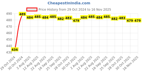 moglix.com Kozdiko 2 Pcs 60cm Flexible White Daytime Running Light Set with Matrix Yellow Indicator &a; Turn Sequential Flow for Tata Bolt kozdiko Price History Graph from 29 Oct 2024 to 16 Nov 2025
