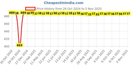 moglix.com Kozdiko 2 Pcs 60cm Flexible White Daytime Running Light Set with Matrix Yellow Indicator &a; Turn Sequential Flow for Tata Hexa kozdiko Price History Graph from 26 Oct 2024 to 5 Nov 2025