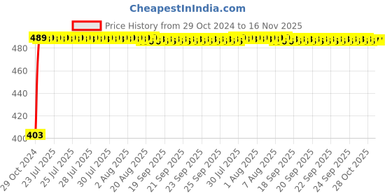 moglix.com Kozdiko 2 Pcs 60cm Flexible White Daytime Running Light Set with Matrix Yellow Indicator &a; Turn Sequential Flow for Tata Indica kozdiko Price History Graph from 29 Oct 2024 to 16 Nov 2025