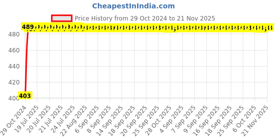 moglix.com Kozdiko 2 Pcs 60cm Flexible White Daytime Running Light Set with Matrix Yellow Indicator &a; Turn Sequential Flow for Tata Indigo kozdiko Price History Graph from 29 Oct 2024 to 21 Nov 2025