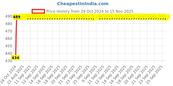 moglix.com Kozdiko 2 Pcs 60cm Flexible White Daytime Running Light Set with Matrix Yellow Indicator &a; Turn Sequential Flow for Tata Manza kozdiko Price History Graph from 29 Oct 2024 to 15 Nov 2025