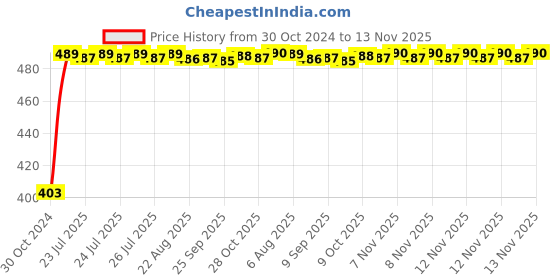 moglix.com Kozdiko 2 Pcs 60cm Flexible White Daytime Running Light Set with Matrix Yellow Indicator &a; Turn Sequential Flow for Tata Nano kozdiko Price History Graph from 30 Oct 2024 to 12 Nov 2025