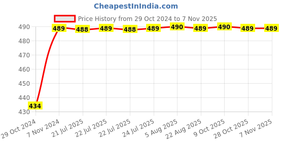 moglix.com Kozdiko 2 Pcs 60cm Flexible White Daytime Running Light Set with Matrix Yellow Indicator &a; Turn Sequential Flow for Tata Safari Dicor kozdiko Price History Graph from 29 Oct 2024 to 6 Nov 2025