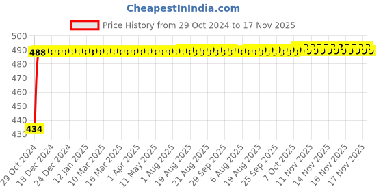 moglix.com Kozdiko 2 Pcs 60cm Flexible White Daytime Running Light Set with Matrix Yellow Indicator &a; Turn Sequential Flow for Tata Safari::Grand Dicor kozdiko Price History Graph from 29 Oct 2024 to 17 Nov 2025