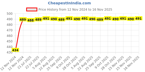 moglix.com Kozdiko 2 Pcs 60cm Flexible White Daytime Running Light Set with Matrix Yellow Indicator &a; Turn Sequential Flow for Tata Sumo Grand kozdiko Price History Graph from 12 Nov 2024 to 16 Nov 2025
