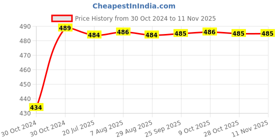 moglix.com Kozdiko 2 Pcs 60cm Flexible White Daytime Running Light Set with Matrix Yellow Indicator &a; Turn Sequential Flow for Tata Tiago kozdiko Price History Graph from 30 Oct 2024 to 11 Nov 2025